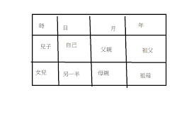 八字宮位