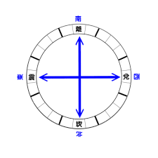 四正位