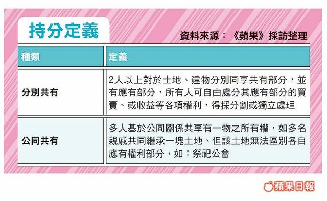 關於土地或建物的 分別共有 部分持分 分割共有物 奶爸仲介 Quinn 謝坤原0921 Pchome 個人新聞台