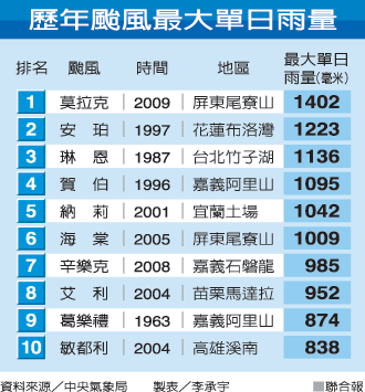 3å¤©ä¸‹äº†ä¸€æ•´å¹´é›¨é‡ èºå‹•è'‰å½±ä¸‹çš„åˆåŽéš¨æƒ³ Pchome å€‹äººæ–°èžå°