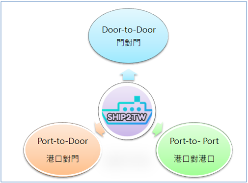 Ship2TW公司提供點到點門到門完整美國到台灣國際搬家服務