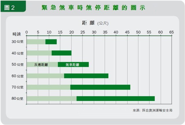 煞停反應距離 車輛行經行人穿越道為什麼該減速慢行 車速60公里煞停反應距離高達36公尺 人本交通安全改革 Pchome 個人新聞台