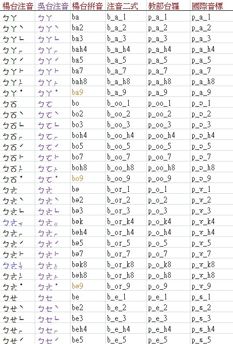 台語注音與拼音對照表 潘文良著作集 Pchome 個人新聞台