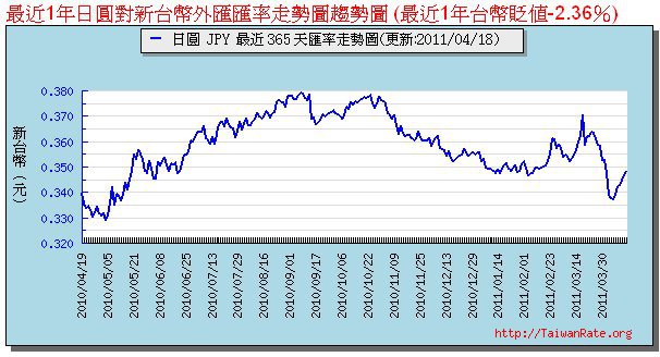 彰化銀行日幣匯率 Lauranes