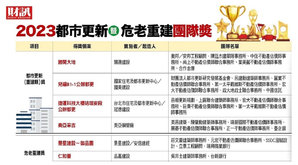 500萬戶的幸福6》 2023「都市更新暨危老重建團隊獎」得