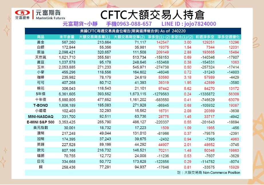 【2月26日~3月1日海期焦點數據&CFTC大額交易人持倉】