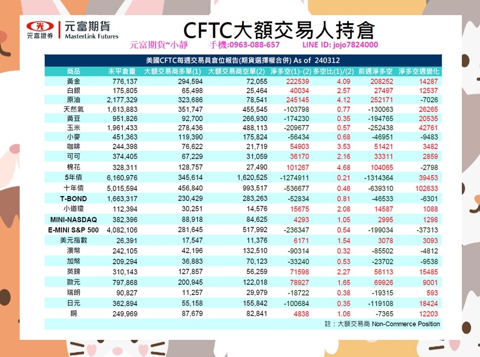 元富期貨-海期專業【3月18日~3月22日海期焦點數據&CF