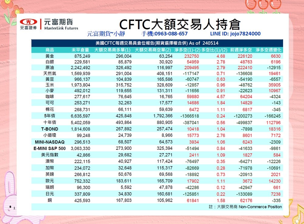 元富期貨-海期專業【5月20日~5月24日海期焦點數據