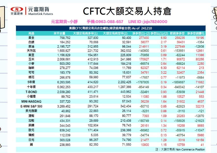 【12月16日~12月20日海期焦點數據&CFTC大額交易人持倉】