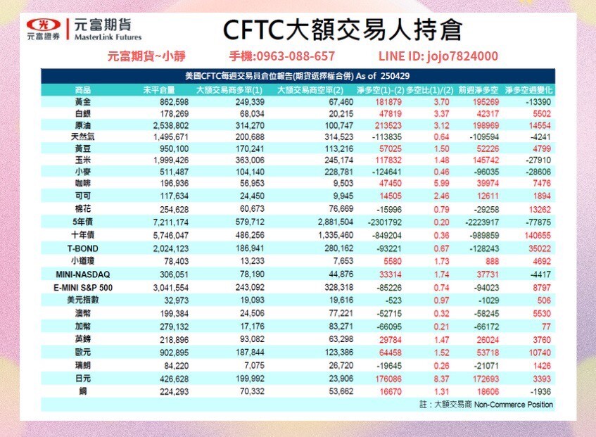 海期專業【5月5日~5月9日海期焦點數據&CFTC大額交易人持倉】