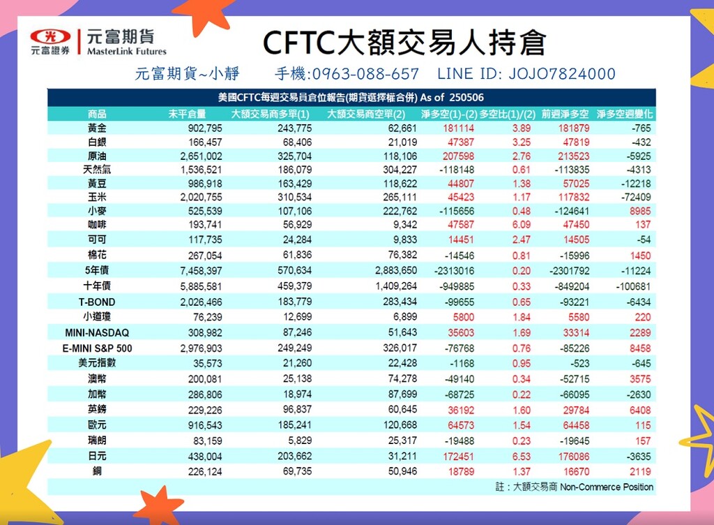 海期專業【5月12日~5月16日海期焦點數據&CFTC大額交易人持倉】