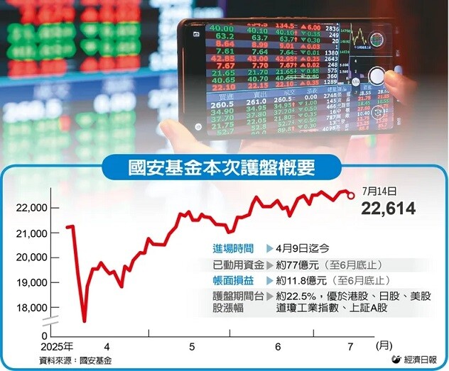 2025年最新消息【國安基金繼續護盤 //護盤標的首重權值股】