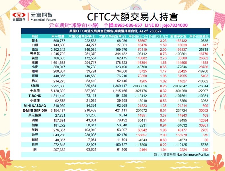 元富期貨-【7月3日~7月7日海期焦點數據&CFTC大額交易人持倉