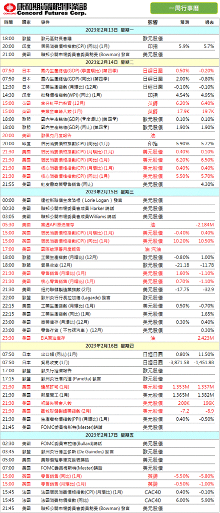 一周財經數據 康和期貨佩君