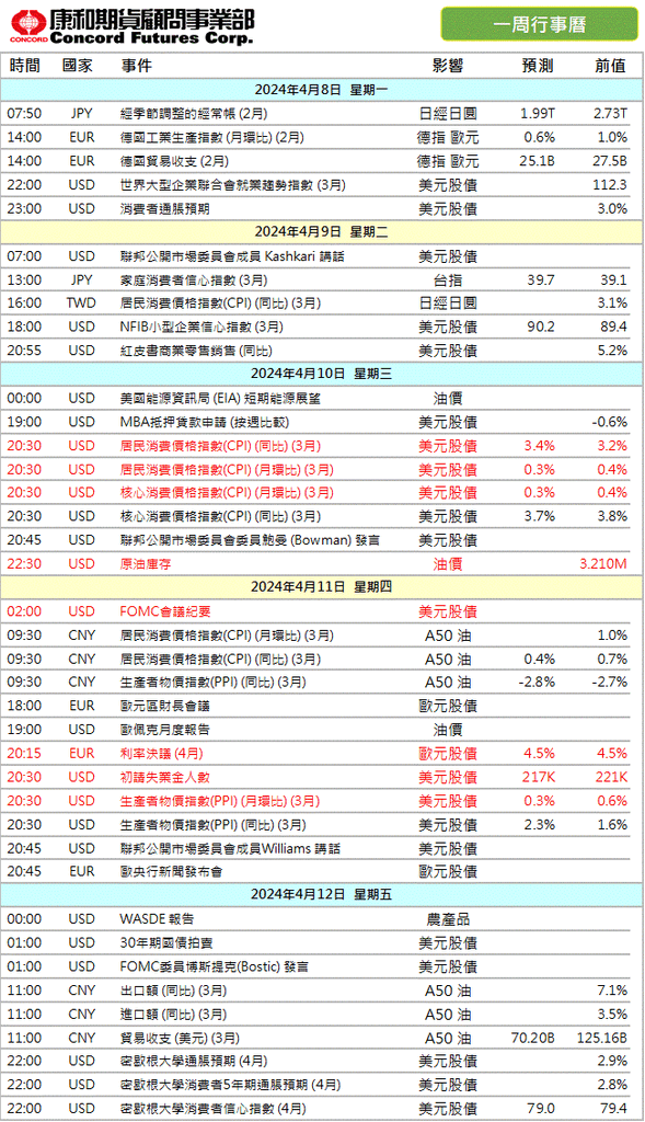 重要數據行事曆2024/4/8 大甲媽祖出巡周 康和期貨佩