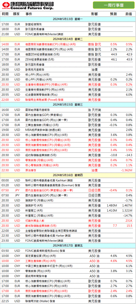 2024/05/13本週財經數據   康和期貨佩君