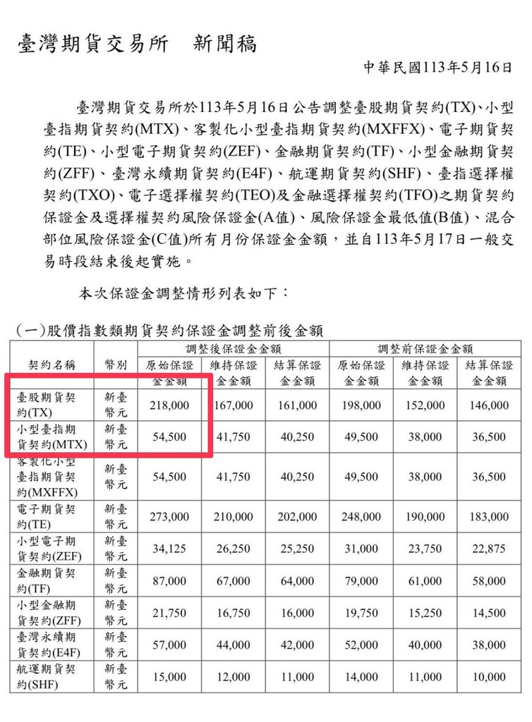 臺指期貨保證金調整  5/17盤後生效  康湖期貨佩君