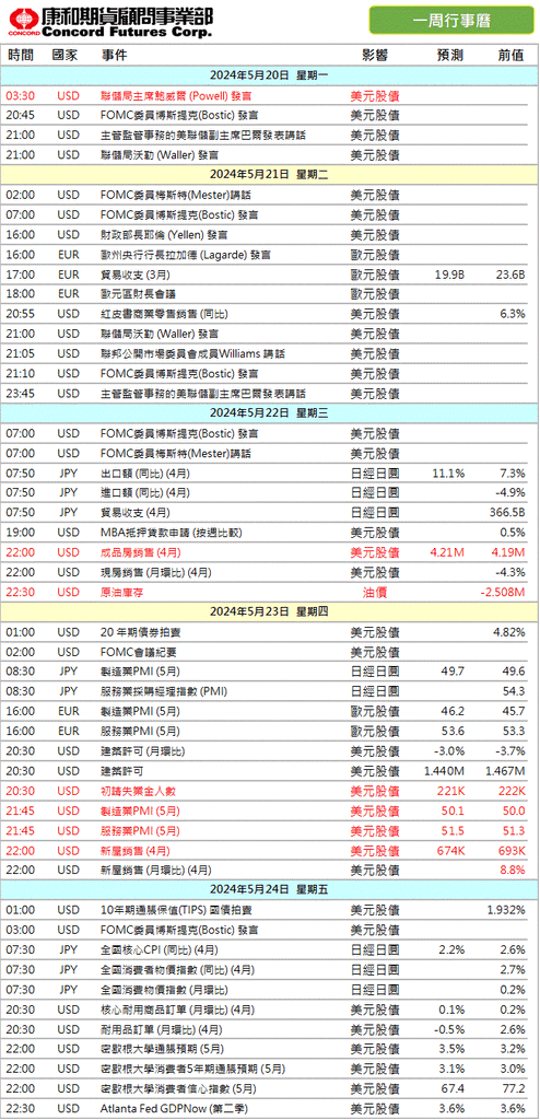 重要數據行事曆2024/5/20 康和期貨佩君