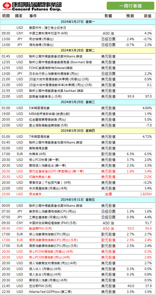 2024/5/27 本周財經    康和期貨佩君