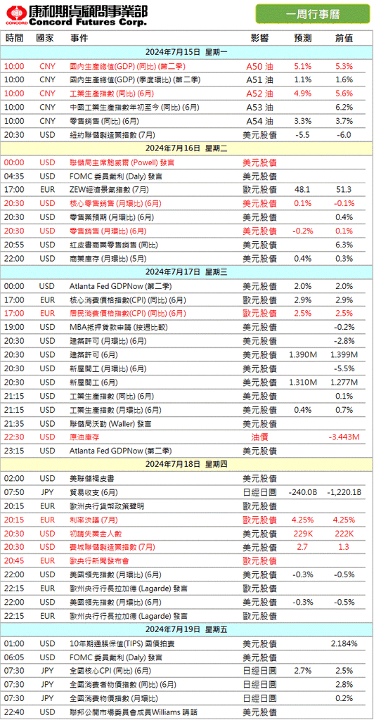 7月第3週財經數據  康和期貨凌佩君